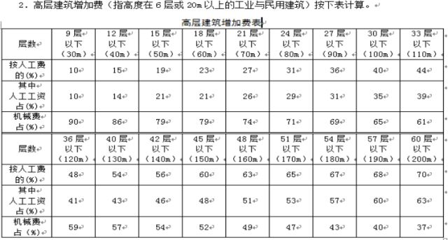 高层建筑增加费是怎么回事？（了解背后的原因和规定）(图3)