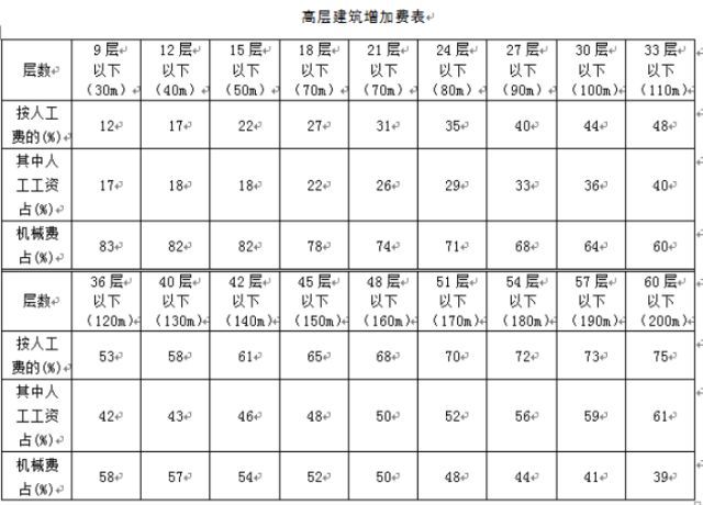 高层建筑增加费是怎么回事？（了解背后的原因和规定）(图4)