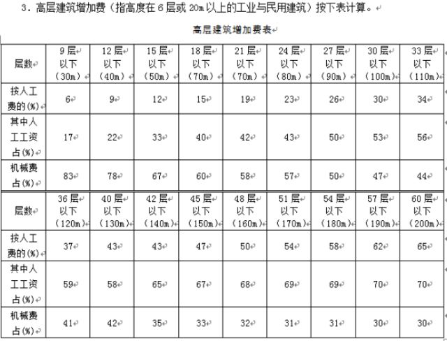 高层建筑增加费是怎么回事？（了解背后的原因和规定）(图5)