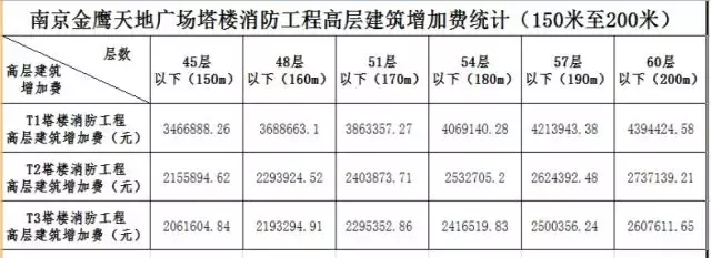 高层建筑增加费是怎么回事？（了解背后的原因和规定）(图7)