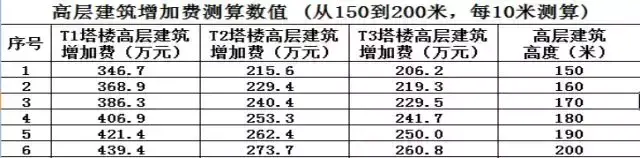 高层建筑增加费是怎么回事？（了解背后的原因和规定）(图8)