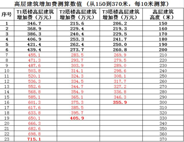 高层建筑增加费是怎么回事？（了解背后的原因和规定）(图11)