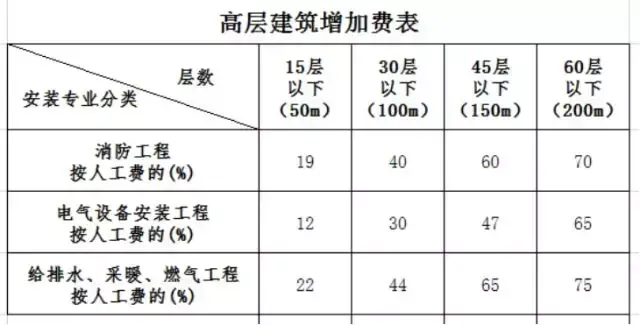 高层建筑增加费是怎么回事？（了解背后的原因和规定）(图12)