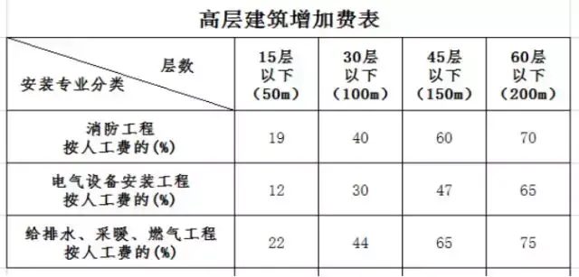 高层建筑增加费是怎么回事？（了解背后的原因和规定）(图16)