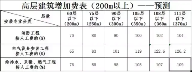 高层建筑增加费是怎么回事？（了解背后的原因和规定）(图17)