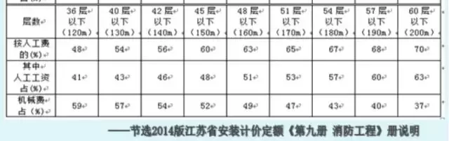 高层建筑增加费是怎么回事？（了解背后的原因和规定）(图18)