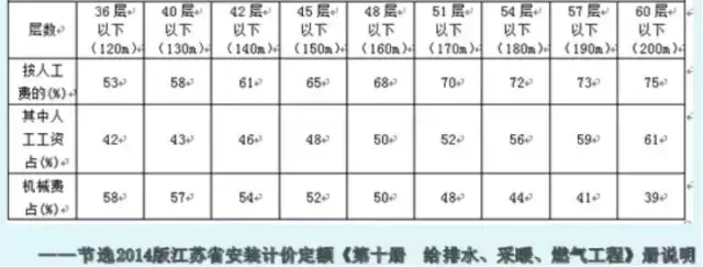 高层建筑增加费是怎么回事？（了解背后的原因和规定）(图19)