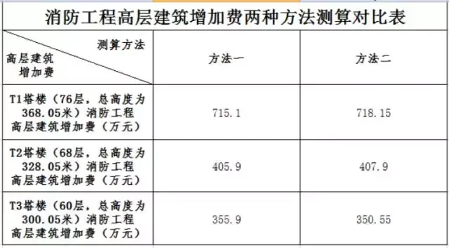 高层建筑增加费是怎么回事？（了解背后的原因和规定）(图21)