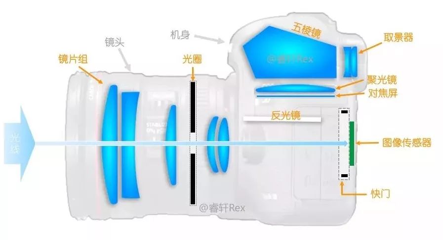 单反相机是什么？新手必读（功能、优缺点详解）(图5)