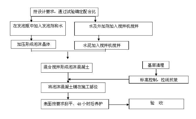 泡沫混凝土施工方法及材料选择（了解建筑常用的泡沫混凝土施工步骤）(图4)