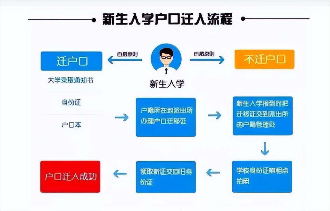 迁户口与读大学相关的一些问题（了解大学生迁户口可能遇到的困扰）(图3)