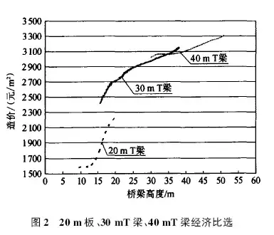  改善住房如何选择适合的桥跨方案（了解不同桥跨设计特点）(图11)