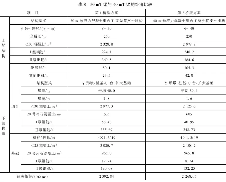  改善住房如何选择适合的桥跨方案（了解不同桥跨设计特点）(图12)