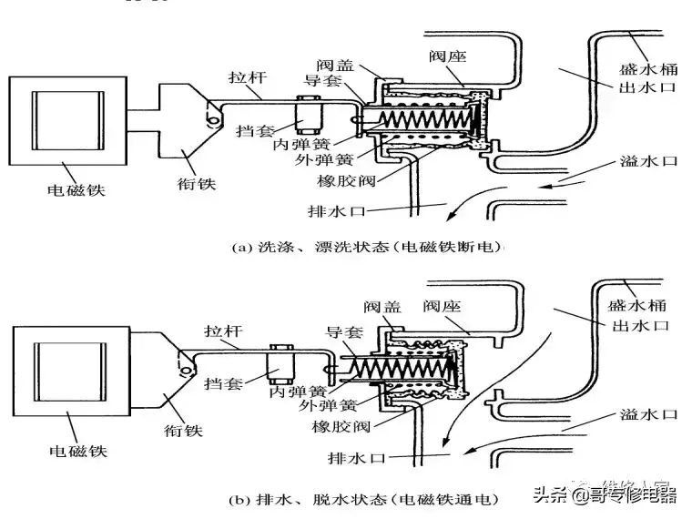 洗衣机的电磁阀的作用是什么（了解洗衣机电磁阀在洗涤过程中的功能）(图3)