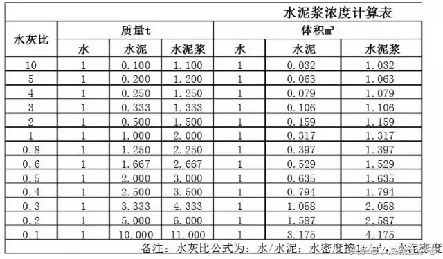 水泥浆比重计算方法（如何计算水泥浆的密度或比重）(图2)