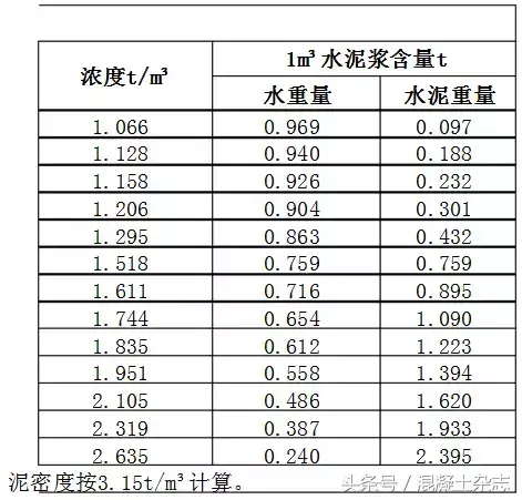 水泥浆比重计算方法（如何计算水泥浆的密度或比重）(图3)