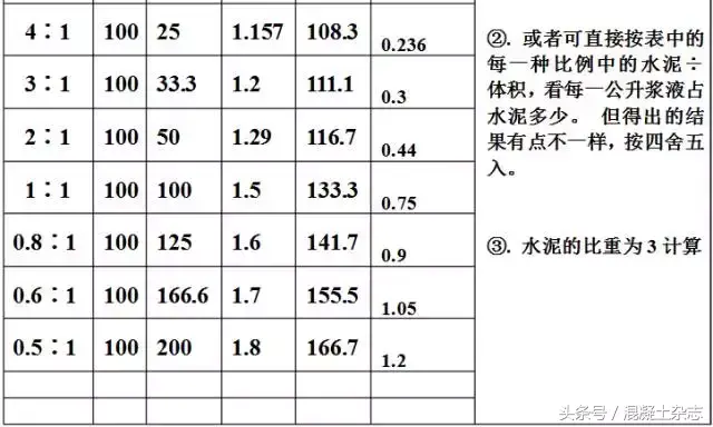 水泥浆比重计算方法（如何计算水泥浆的密度或比重）(图8)