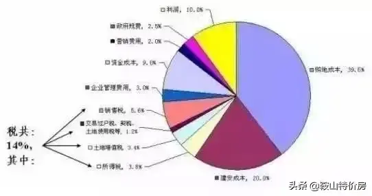 楼面价对房屋价格的影响（了解楼面价在房价中的作用）(图2)