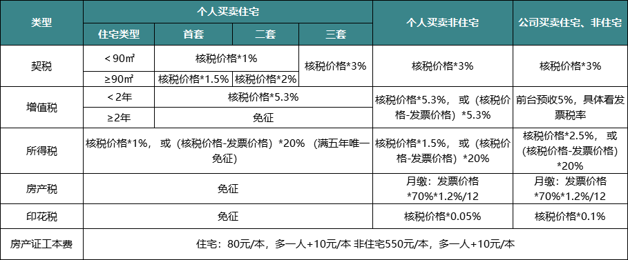 二手房房产税计算方法(了解购买二手房所需缴纳的房产税额)(图2)