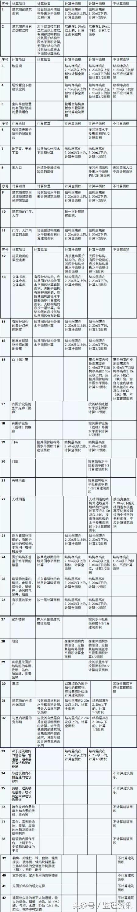 彻底了解建筑面积的概念（解释建筑面积的定义和计算方法）(图2)