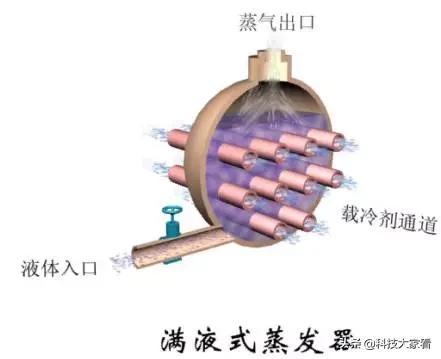 空调蒸发器图片：了解空调蒸发器构造及工作原理（清晰图解详解）(图14)