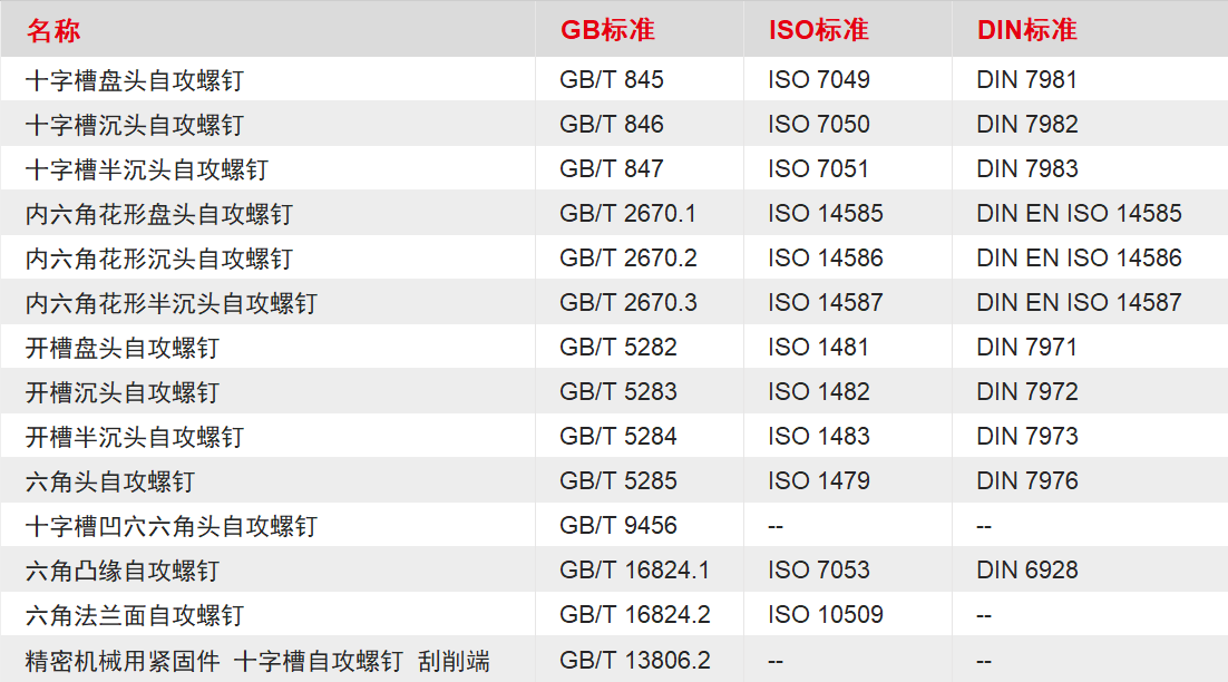 自攻螺丝规格（各种自攻螺丝的规格及应用场景介绍）(图6)