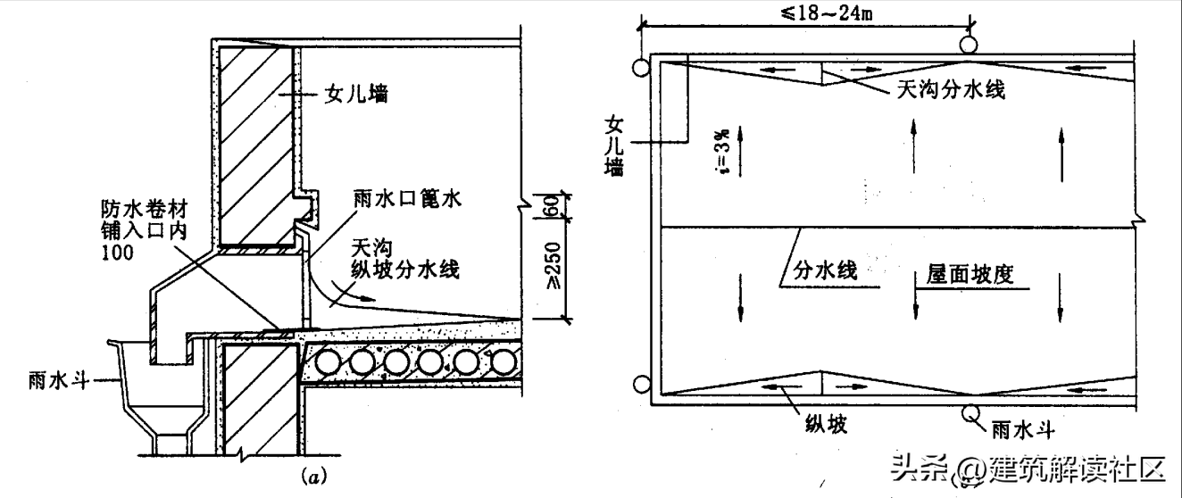 屋面排水终极指南（告诉你屋顶排水如此简单）(图2)