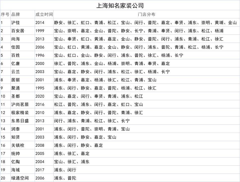  上海公司装修（了解装修市场的品牌选择）(图2)