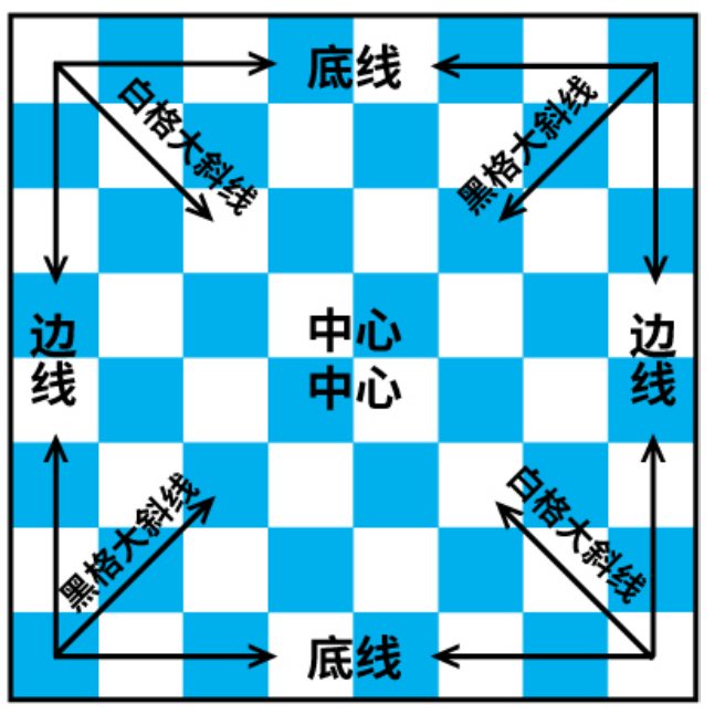 落位（国际象棋必备知识：落位规则全解析）一、认识棋盘  国际象棋的棋盘是一个正方形。它由深色和浅色相间的64个小方格组成，深色的可称作黑格，浅色的可称作白格。   国际象棋棋盘  记住棋盘的左下角(a1)必须是深色格。   国际象棋棋盘  二、棋盘上的线  【直线】从白方到黑方连续相接的深浅小方格所组成的八行直条称为直线。从左至右，分别用a、b、c、d、e、f、g、h八个小写拉丁字母表示。  【横(图3)