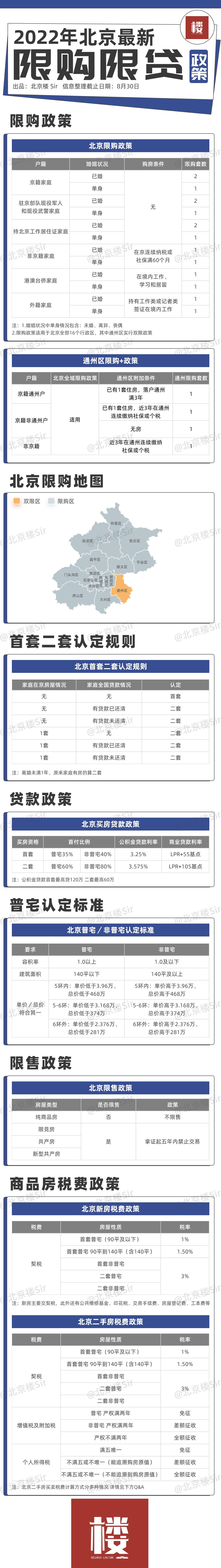 限竞房（解析限竞房的概念、购买条件和优势劣势）只搞买房人能用得上的，于是楼Sir2022北京买房政策梳理，它来了！  “金九银十”来临前，楼Sir特意查阅资料、原文一遍遍、一条条将北京最新的买房政策进行了梳理，涵盖限购、限贷、限售、税费等问题。希望给即将买房的你，带来帮助！（如有错漏，欢迎指出）   当然，楼Sir还准备了一些问答，包含一些政策的基本概念、详细解释、特殊情况以及一些其他疑问，可能就(图1)