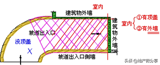 建筑面积怎么计算（详解建筑面积计算的方法和标准）建筑面积怎么计算（详解建筑面积计算的方法和标准）(图13)