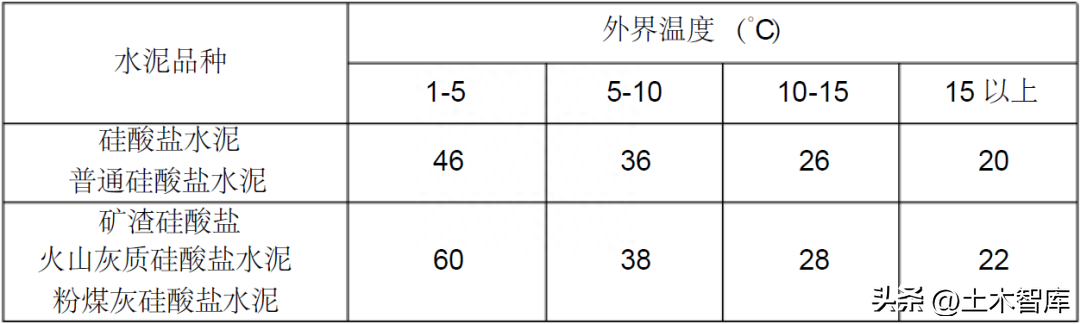 混凝土什么情况做同条件养护（砼标准条件养护和同条件养护有何区别）(图2)