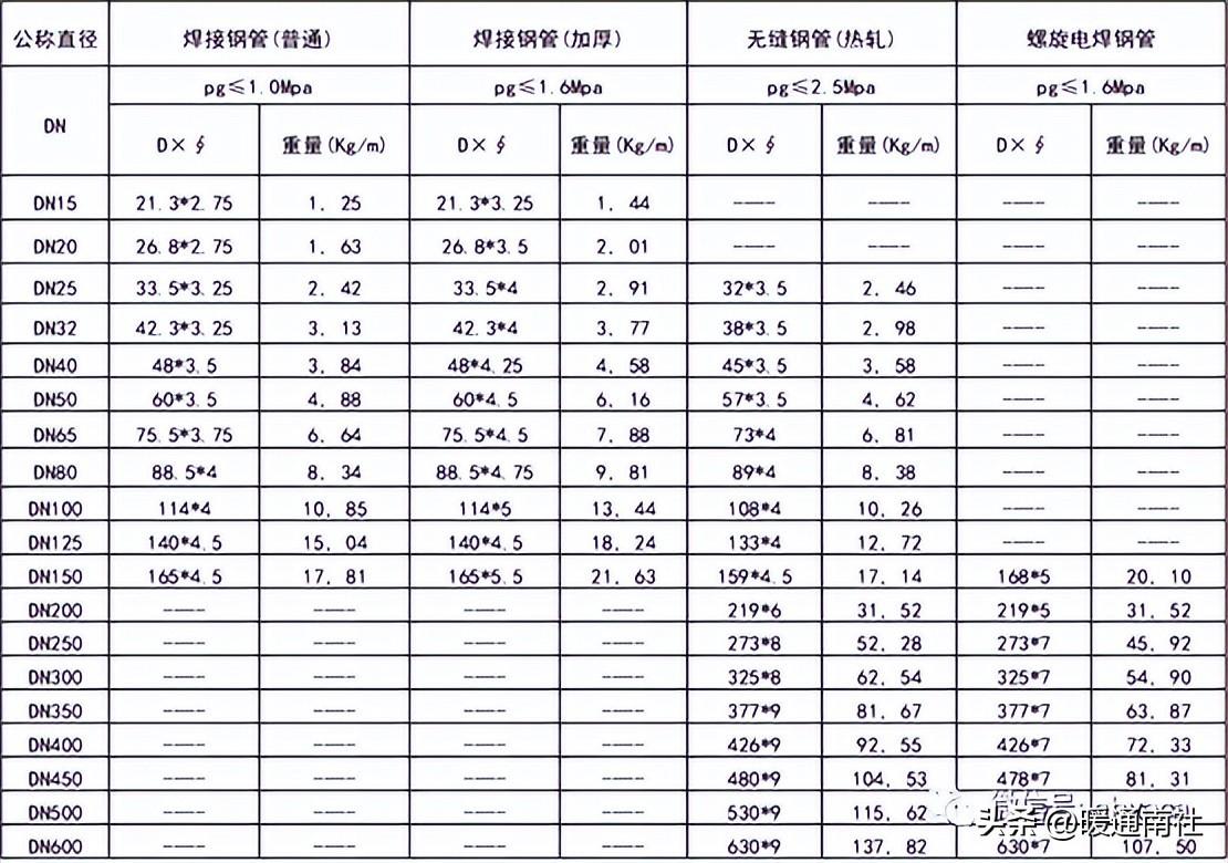 钢管理论重量表规格表（钢管直径尺寸规格重量表）(图2)