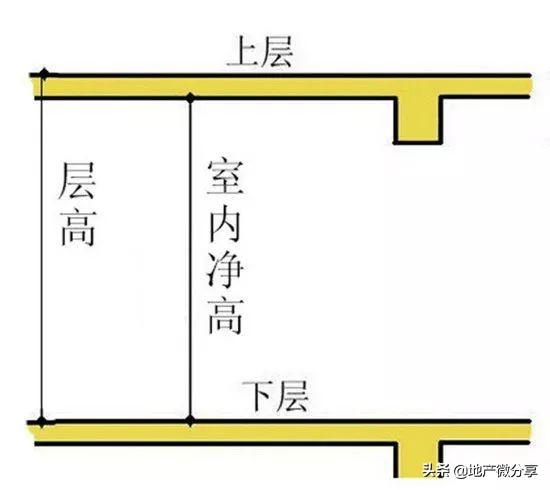 层高和净高是什么意思？（楼层的净高一般指什么？）(图2)