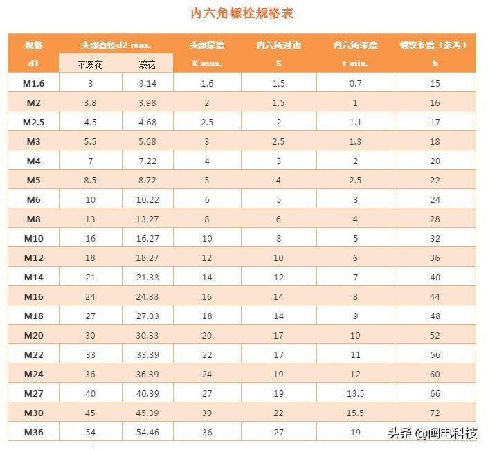 内六角螺栓有哪些规格？（内六角螺栓种类和性能）(图1)