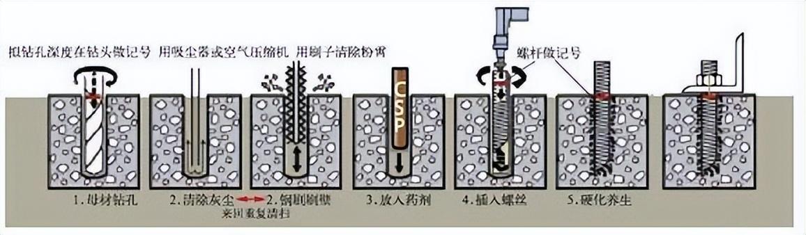 什么是化学螺栓？（化学螺栓安装设计步骤）(图2)