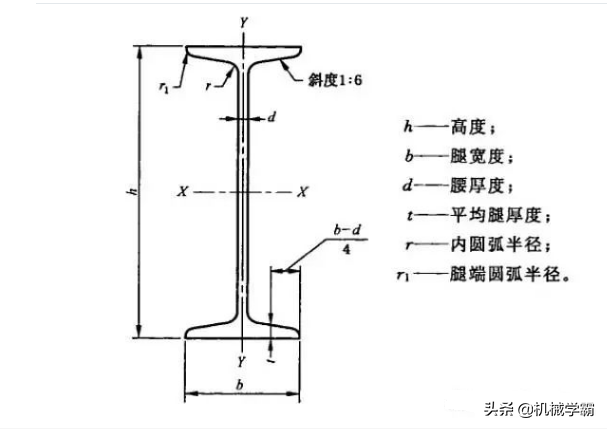 工字钢和h型钢的区别有哪些？（建筑中工字钢与H型钢如何选择？）(图1)