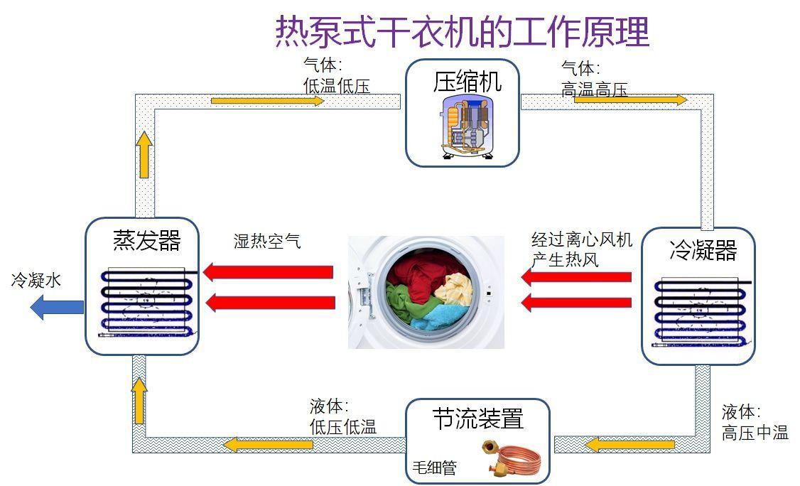 洗烘一体机优缺点好用吗？（到底有必要买洗烘一体机吗？）(图15)