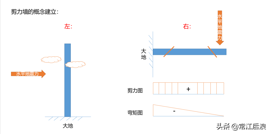 装修剪力墙是什么意思？（剪力墙的各部分的特点）(图1)