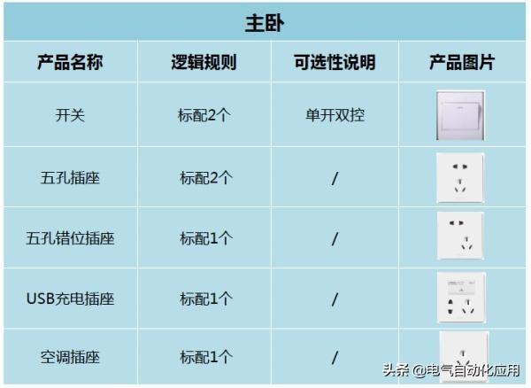 16a插座和10a插座区别是什么？（哪些电器是用16a插座？）(图6)