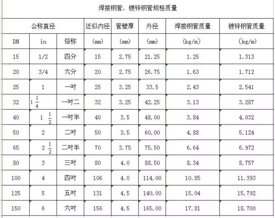 镀锌管的规格尺寸是什么？（镀锌钢管规格质量表）(图1)