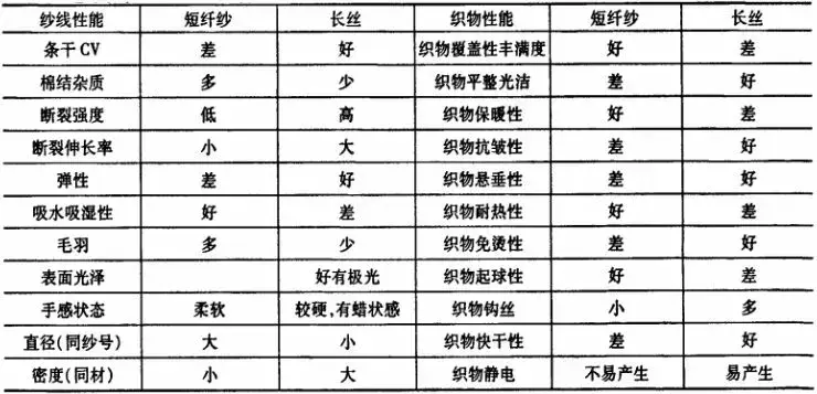 包芯纱是什么面料？（包芯纱的分类有哪些？）(图1)