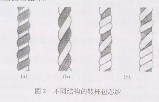 包芯纱是什么面料？（包芯纱的分类有哪些？）(图3)