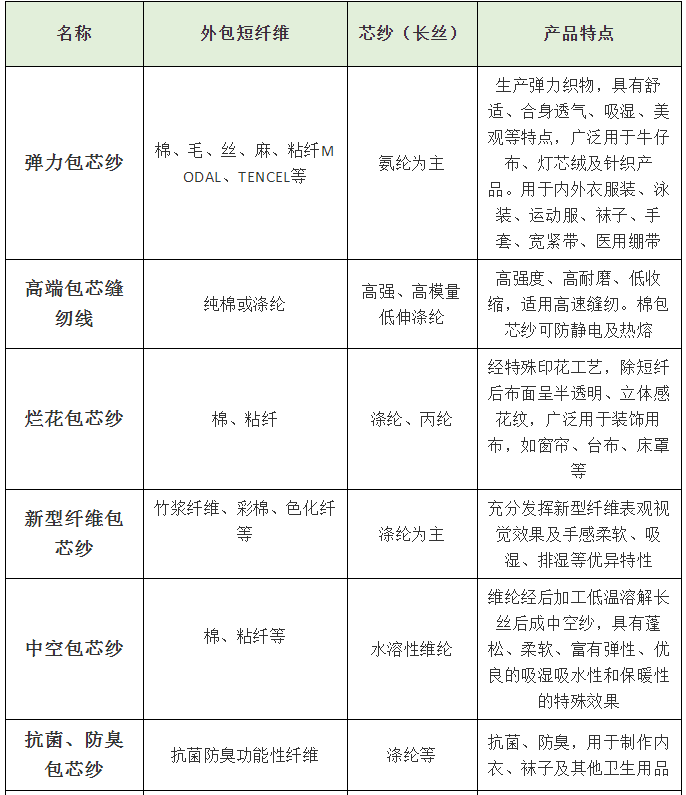 包芯纱是什么面料？（包芯纱的分类有哪些？）(图17)