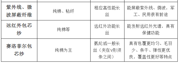 包芯纱是什么面料？（包芯纱的分类有哪些？）(图18)