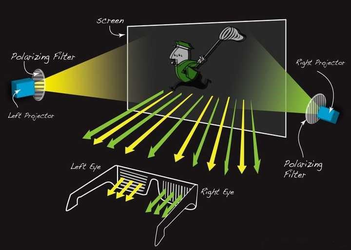 3d电视机是什么意思？（3d电视机有哪些优点？）(图3)