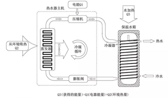 空气能热水器是什么原理？（空气能热水器适合家用吗？）(图2)