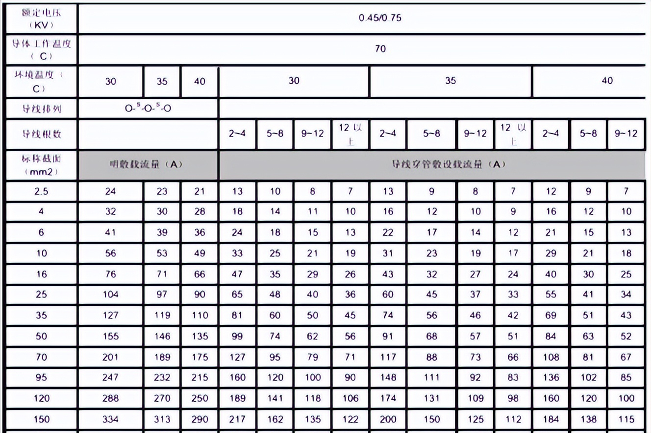 电线的平方是什么意思？（电线的载流量与截面积的关系）(图2)